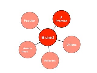 A
 Popular               Promise




           Brand
                             Unique
 Aware-
ness


            Relevant
 
