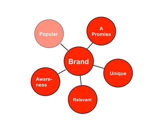 A
 Popular               Promise




           Brand
                             Unique
Aware-
ness


            Relevant
 
