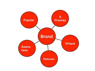 A
 Popular               Promise




           Brand
                             Unique
Aware-
ness


            Relevant
 