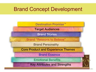 Brand Concept Development
 