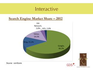 Interactive
  Search Engine Market Share – 2012




Source: comScore
                                      GDS
 