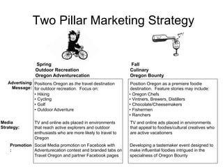 Two Pillar Marketing Strategy


                Spring                                         Fall
                Outdoor Recreation                             Culinary
                Oregon Adventurecation                         Oregon Bounty
   Advertising Positions Oregon as the travel destination       Position Oregon as a premiere foodie
    Message: for outdoor recreation. Focus on:                  destination. Feature stories may include:
               •  Hiking                                       •  Oregon Chefs
               •  Cycling                                      •  Vintners, Brewers, Distillers
               •  Golf                                         •  Chocolate/Cheesemakers
               •  Outdoor Adventure                            •  Fishermen
                                                               •  Ranchers
Media           TV and online ads placed in environments       TV and online ads placed in environments
Strategy:       that reach active explorers and outdoor        that appeal to foodies/cultural creatives who
                enthusiasts who are more likely to travel to   are active vacationers
                Oregon
    Promotion Social Media promotion on Facebook with          Developing a tastemaker event designed to
    :         Adventurecation contest and branded tabs on      make influential foodies intrigued in the
              Travel Oregon and partner Facebook pages         specialness of Oregon Bounty
 