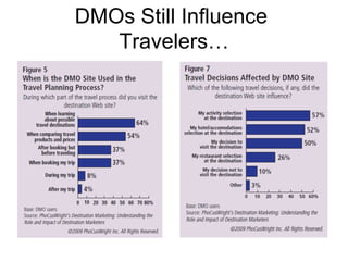 DMOs Still Influence
   Travelers…
 