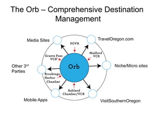 The Orb – Comprehensive Destination
           Management

        Media Sites   TravelOregon.com




Other 3rd                    Niche/Micro sites
Parties




      Mobile Apps      VisitSouthernOregon
 
