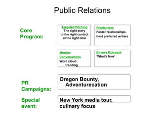 Public Relations
               Targeted Pitching     Freelancers
Core            The right story      Foster relationships,
              to the right contact
Program:        at the right time
                                     host preferred writers




              Monitor                E-news Outreach
              Conversations          ‘What’s New’
              Word cloud
                 trending



              Oregon Bounty,
PR              Adventurecation
Campaigns:

Special       New York media tour,
event:        culinary focus
 