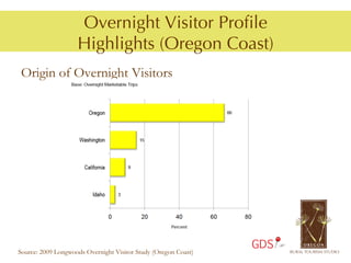 Overnight Visitor Proﬁle
                    Highlights (Oregon Coast)
 Origin of Overnight Visitors




                                                                GDS
Source: 2009 Longwoods Overnight Visitor Study (Oregon Coast)
 