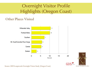 Overnight Visitor Proﬁle
                    Highlights (Oregon Coast)
 Other Places Visited




                                                                GDS
Source: 2009 Longwoods Overnight Visitor Study (Oregon Coast)
 