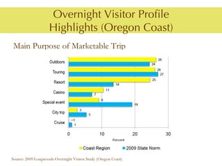 Overnight Visitor Proﬁle
                    Highlights (Oregon Coast)
 Main Purpose of Marketable Trip




Source: 2009 Longwoods Overnight Visitor Study (Oregon Coast)
 