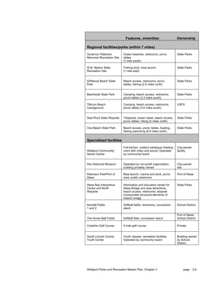 Features, amenities                     Ownership

Regional facilities/parks (within 7 miles)
Governor Patterson         Ocean beaches, restrooms, picnic         State Parks
Memorial Recreation Site   tables
                           (1 mile south)

W.B. Nelson State          Fishing dock, boat launch                State Parks
Recreation Site            (1 mile east)


Driftwood Beach State      Beach access, restrooms, picnic          State Parks
Park                       tables, fishing (2.6 miles north)


Beachside State Park       Camping, beach access, restrooms,        State Parks
                           picnic tables (3.3 miles south)

Tillicum Beach             Camping, beach access, restrooms,        USFS
Campground                 picnic tables (3.6 miles south)


Seal Rock State Wayside    Tidepools, ocean views, beach access,    State Parks
                           picnic tables, hiking (5 miles north)

Ona Beach State Park       Beach access, picnic tables, boating,    State Parks
                           fishing swimming (6.9 miles north)


Specialized facilities
                           Full kitchen, outdoor barbeque meeting   City-owned
Waldport Community/        room with video and sound; Operated      facility
Senior Center              by community board


Alsi Historical Museum     Operated by non-profit organization;     City-owned
                           building privately owned                 site

Robinson Park/Port of      Boat launch, marina and dock, picnic     Port of Alsea
Alsea                      area, public restrooms

Alsea Bay Interpretive     Information and education center for     State Parks
Center and North           Alsea Bridge and area attractions,
Wayside                    beach access, restrooms; wayside
                           incorporates structural elements of
                           historic bridge

Kendall Fields             Softball fields, restrooms, concession   School District
1 and 2                    stand

                                                                    Port of Alsea;
The Annex Ball Fields      Softball field, concession stand         School District

Crestline Golf Course      9 hole golf course                       Private


South Lincoln County       Youth classes, recreation facilities     Building owned
Youth Center               Operated by community board              by School
                                                                    District




Waldport Parks and Recreation Master Plan: Chapter 3                    page 3-4
 