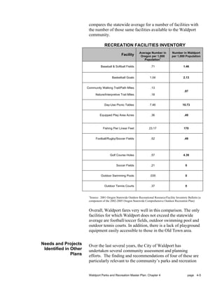 compares the statewide average for a number of facilities with
                        the number of those same facilities available to the Waldport
                        community.

                                    RECREATION FACILITIES INVENTORY
                                                                 Average Number in          Number in Waldport
                                                  Facility        Oregon per 1,000          per 1,000 Population
                                                                               1
                                                                    Population

                                 Baseball & Softball Fields               .71                        1.46


                                           Basketball Goals               1.04                       2.13


                       Community Walking Trail/Path Miles                 .13
                                                                                                      .97
                             Nature/Interpretive Trail Miles              .18


                                    Day-Use Picnic Tables                 7.46                       10.73


                                Equipped Play Area Acres                  .36                         .49



                                   Fishing Pier Linear Feet              23.17                        170


                             Football/Rugby/Soccer Fields                 .52                         .49




                                         Golf Course Holes                .57                        4.39


                                              Soccer Fields               .21                          0


                                 Outdoor Swimming Pools                   .035                         0


                                    Outdoor Tennis Courts                 .37                          0


                        1
                          Source: 2001 Oregon Statewide Outdoor Recreational Resource/Facility Inventory Bulletin (a
                        component of the 2002-2005 Oregon Statewide Comprehensive Outdoor Recreation Plan)


                        Overall, Waldport fares very well in this comparison. The only
                        facilities for which Waldport does not exceed the statewide
                        average are football/soccer fields, outdoor swimming pool and
                        outdoor tennis courts. In addition, there is a lack of playground
                        equipment easily accessible to those in the Old Town area.


Needs and Projects      Over the last several years, the City of Waldport has
 Identified in Other    undertaken several community assessment and planning
               Plans    efforts. The finding and recommendations of four of these are
                        particularly relevant to the community’s parks and recreation


                        Waldport Parks and Recreation Master Plan: Chapter 4                               page 4-5
 
