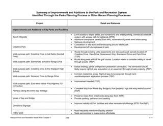 Summary of Improvements and Additions to the Park and Recreation System
                            Identified Through the Parks Planning Process or Other Recent Planning Processes


                                 Project                                                                  Detail and Rationale


   Improvements and Additions to City Parks and Facilities

                                                                        •   Limit access to Maple street, add turnaround and street parking, connect to sidewalk
   Keady Wayside                                                            system with access path to highlands (RTR)
                                                                        •   Additional interpretive panels (Port IMP); informational panels amd landscaping
                                                                        •   Gateway development
                                                                        •   Completion of site work and landscaping around skate park
   Crestline Park                                                       •   Development of future phases of park

                                                                        •   Route through existing utility easements and two public park parcels located off
   Multi-purpose path: Crestline Drive to ball fields (Kendall              Crestline Drive, View Drive, Greenwood Way, Brentwood Drive and Park Drive
   Field)                                                                   (TSP)
                                                                        •   Route along west side of the golf course. Location needs to consider safety of travel
   Multi-purpose path: Elementary school to Range Drive                     through woods. (TSP)

                                                                        •   Utilize existing, partial unimproved pedestrian connection. The connection would
   Multi-purpose path: Crestline Drive to the Waldport High                 likely require right-of-way acquisition or an easement through private property. (TSP)
   School
                                                                        •   Connect residential areas. Right-of-way to be acquired through land
   Multi-purpose path: Norwood Drive to Range Drive                         use/development application process (TSP)

                                                                        •   Improvement needed (TSP)
   Multi-purpose path: East-west Kelsie Way-Highway 101
   connection
                                                                        •   Complete loop from Alsea Bay Bridge to Port property; high tide may restrict access
   Pathway along the entire bay frontage                                    (TSP)

                                                                        •   Preserve views from street ends along bay front (RTR)
   Views of bay and bridge                                              •   Provide parking, pathways and seating

                                                                        •   Improve visibility of Port facilities and other recreational offerings (RTR, Port IMP)
   Directional Signage

                                                                        •   Most frequently mentioned facility addition
   Indoor pool                                                          •   Seek partnerships to make option affordable

Waldport Parks and Recreation Master Plan: Chapter 4             page                                                                                                4-11
 