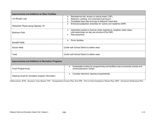 Improvements and Additions to Other Facilities
                                                                     •       Recreational trail, access to natural areas (TSP)
   Lint Slough Loop                                                  •       Restroom, parking, non-motorized boat launch
                                                                     •       Completed west side and loop to National Forest land
                                                                     •       Enhanced pedestrian amenities for visitors and residents (DRP)
   Pedestrian Plazas along Highway 101

                                                                     •       Interpretive panels to improve visitor experience, lengthen visitor stays;
   Robinson Park                                                             information/open air day use structure (Port IMP)
                                                                     •       Play equipment

                                                                     •       Picnic facilities
   Kendall Fields

   Soccer fields                                               Confer with School District to define need


   Track                                                       Confer with School District to define need


   Improvements and Additions to Recreation Programs

                                                                         •     Sustainable funding for programming and facilities (may incorporate schools and
   Youth Programming                                                           community/senior center)

                                                                         •     Consider electronic clearing house/website
   Clearing house for recreation program information

Abbreviations: RTR – Resource Team Report; TSP – Transportation System Plan; Port IMP – Port of Alsea Interpretive Master Plan; DRP – Downtown Refinement Plan




Waldport Parks and Recreation Master Plan: Chapter 4          page                                                                                           4-12
 