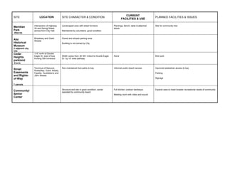 CURRENT
SITE                   LOCATION              SITE CHARACTER & CONDITION                                                               PLANNED FACILITIES & ISSUES
                                                                                                        FACILITIES & USE

                  Intersection of Highway    Landscaped area with street furniture               Plantings, bench, table & attached   Site for community tree
Meridian          34 and Spring Street,                                                          stools
Park              across from City Hall.     Maintained by volunteers; good condition
.08acres

                  Broadway and Grant         Paved and striped parking area
Alsi              Streets
Historical                                   Building is not owned by City
Museum
2 adjacent city
lots
Cedar             115’ north of Double
                  Eagle Dr, east of loss     Width varies from 30’-69’; linked to Double Eagle   None                                 Mini-park
Heights           fronting SW Ironwood       Dr. by 10’ wide pathway
parkland
.6 acre

                  Terminus of Spencer,       Non-maintained foot paths to bay                    Informal public beach access         Improved pedestrian access to bay
Street            Ruble/Bay, Grant, Keady,
Easements         Fayette, Huckleberry and                                                                                            Parking
and Rights-       John Streets
of-Way                                                                                                                                Signage

7 parcels

                                             Structure and site in good condition; center        Full kitchen; outdoor barbeque       Expand uses to meet broader recreational needs of community
Community/                                   operated by community board
Senior                                                                                           Meeting room with video and sound
Center
 