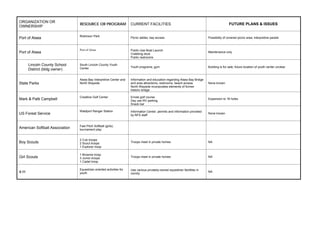 ORGANIZATION OR
                                RESOURCE OR PROGRAM                  CURRENT FACILITIES                                                     FUTURE PLANS & ISSUES
OWNERSHIP

                                Robinson Park
Port of Alsea                                                        Picnic tables; bay access                              Possibility of covered picnic area; interpretive panels



                                Port of Alsea                        Public Use Boat Launch
Port of Alsea                                                        Crabbing dock
                                                                                                                            Maintenance only
                                                                     Public restrooms

      Lincoln County School     South Lincoln County Youth
                                                                     Youth programs; gym                                    Building is for sale; future location of youth center unclear
      District (bldg owner)     Center


                                Alsea Bay Interpretive Center and    Information and education regarding Alsea Bay Bridge
State Parks                     North Wayside                        and area attractions; restrooms; beach access          None known
                                                                     North Wayside incorporates elements of former
                                                                     historic bridge

                                Crestline Golf Center                9-hole golf course
Mark & Patti Campbell                                                Day use RV parking
                                                                                                                            Expansion to 18 holes
                                                                     Snack bar

                                Waldport Ranger Station              Information Center; permits and information provided
US Forest Service                                                    by NFS staff
                                                                                                                            None known



                                Fast Pitch Softball (girls);
American Softball Association   tournament play


                                2 Cub troops
Boy Scouts                      2 Scout troops                       Troops meet in private homes                           NA
                                1 Explorer troop

                                1 Brownie troop
Girl Scouts                     3 Junior troops                      Troops meet in private homes                           NA
                                1 Cadet troop

                                Equestrian-oriented activities for   Use various privately-owned equestrian facilities in
4-H                             youth                                vicinity
                                                                                                                            NA
 