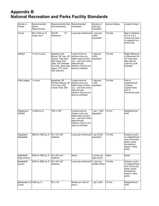 Appendix B
National Recreation and Parks Facility Standards
   Activity or     Recommended          Recommended Size Recommended                   Number of      Service Radius   Location Notes
   Facility        Space                and Dimensions   Orientation                   Units per
                   Requirements                                                        Population

   Tennis          Min 7,200 sq. ft.    36'x78'          12'     Long axis north/south 1 court per    1/4 mile         Best in batteries
                   single court         Clearance                                      3,000                           of 2 to 4 in a
                                                                                       population                      community park,
                                                                                                                       or adjacent to a
                                                                                                                       school site.




   Softball        1.5 to 2.0 acre      Baselines: 60'           Locate home so       1 field per     1/4 mile         Slight difference
                                        Mound: 46' men, 40'      pitches cross sun;   5,000                            in dimension for
                                        women. Fast pitch        batter does not face population                       16" slow pitch.
                                        field radius from        sun. Line from home                                   May also be
                                        plate: 225' between      plate through                                         used for youth
                                        foul lines. Slow pitch   pitcher's mound runs                                  baseball.
                                        radius: 275' (men)       east by northeast
                                        250' (women)



   Little League   1.2 acre             Baselines: 60'           Locate home so       1 field per     1/4 mile         Part of
                                        Pitcher's Mound: 46'     pitches cross sun;   1,500                            neighborhood
                                        Foul Lines: 200'         batter does not face population                       complex.
                                        Center Field: 200'       sun. Line from home                                   Lighted fields
                                                                 plate through                                         part of
                                                                 pitcher's mound runs                                  community park.
                                                                 east by northeast




   Playground      10,000 sq. ft.       100' x 100'              Locate home so       1 per 1, 500    10 min.          Neighborhood
   Softball                                                      pitches cross sun;   population                       Park
                                                                 batter does not face
                                                                 sun. Line from home
                                                                 plate through
                                                                 pitcher's mound runs
                                                                 east by northeast



   Regulation      5600 to 7980 sq. ft. 50' x 94' w/5'           Long axis north/south 1 per 6,000    1/4 mile         Outdoor courts
   Basketball                           sidelines                                      population                      in neighborhood
                                                                                                                       and community
                                                                                                                       parks; active
                                                                                                                       recreational
                                                                                                                       areas in other
                                                                                                                       parks.


   Basketball      5040 to 7280 sq. ft. 50' x 84' w/5'           Same                  2 courts per   Same             Same
   (high school)                        sidelines                                      high school
   Basketball      2400 to 3060 sq. ft. 46' x 84' w/5'           Long axis north/south 1 court per   1/4 mile          Outdoor courts
   (youth)                              sidelines                                      middle school                   in neighborhood
                                                                                                                       and community
                                                                                                                       parks; active
                                                                                                                       recreational
                                                                                                                       areas in other
                                                                                                                       parks.


   Basketball (1/2 1500 sq. ft.         35 'x 35'                Basket on north (if   1 per 2,500    10 min.          Neighborhood
   Court)                                                        poss.)                                                Park
 