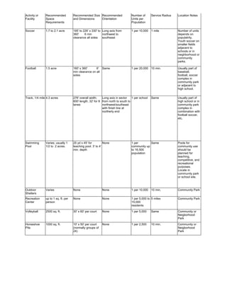 Activity or    Recommended           Recommended Size Recommended                 Number of       Service Radius   Location Notes
Facility       Space                 and Dimensions   Orientation                 Units per
               Requirements                                                       Population

Soccer         1.7 to 2.1 acre       195' to 226' x 330' to Long axis from        1 per 10,000    1 mile           Number of units
                                     360'     6 min         northwest to                                           depends on
                                     clearance all sides    southeast                                              populatrity.
                                                                                                                   Youth soccer on
                                                                                                                   smaller fields
                                                                                                                   adjacent to
                                                                                                                   schools or in
                                                                                                                   neighborhood or
                                                                                                                   community
                                                                                                                   parks.

Football       1.5 acre              160' x 360'      6' Same                     1 per 20,000    10 min.          Usually part of
                                     min clearance on all                                                          baseball,
                                     sides                                                                         football, soccer
                                                                                                                   complex in
                                                                                                                   community park
                                                                                                                   or adjacent to
                                                                                                                   high school.


Track, 1/4 mile 4.3 acres            276' overall width;    Long axis in sector    1 per school   Same             Usually part of
                                     600' length; 32' for 8 from north to south to                                 high school or in
                                     lanes                  northwest/southeast                                    community park
                                                            with finish line at                                    complex in
                                                            northerly end                                          combination with
                                                                                                                   football soccer,
                                                                                                                   etc.




Swimming       Varies; usually 1     25 yd x 45' for         None                 1 per        Same                Pools for
Pool           1/2 to 2 acres.       teaching pool. 3' to 4'                      community up                     community use
                                     min. depth                                   to 16,500                        should be
                                                                                  population                       planned for
                                                                                                                   teaching,
                                                                                                                   competitive, and
                                                                                                                   recreational
                                                                                                                   purposes.
                                                                                                                   Locate in
                                                                                                                   community park
                                                                                                                   or school site.



Outdoor        Varies                None                  None                   1 per 10,000    10 min.          Community Park
Shelters
Recreation     up to 1 sq. ft. per   None                  None                   1 per 5,000 to 5 miles           Community Park
Center         person                                                             15,000
                                                                                  residents

Volleyball     2500 sq. ft.          30' x 60' per court   None                   1 per 5,000     Same             Community or
                                                                                                                   Neigborhood
                                                                                                                   Park

Horseshoe      1000 sq. ft.          10' x 50' per court   None                   1 per 2,500     10 min.          Community or
Pits                                 (normally groups of                                                           Neigborhood
                                     24)                                                                           Park
 