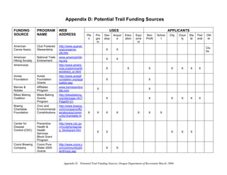 Appendix D: Potential Trail Funding Sources

FUNDING          PROGRAM           WEB                                      USES                                          APPLICANTS
SOURCE           NAME              ADDRESS                Pla   Pro    Dev    Acquir    Educ    Equi     Non      Schoo    City   Coun   Sta   Fed    Oth
                                                           n    gra    elop     e       ation   pme      Profit     l              ty    te    eral   er
                                                                 m                               nt
American         Club Fostered     http://www.acanet.
                                                                                                                                                      Clu
Canoe Assoc.     Stewardship       org/conserve-                        X        X
                                                                                                                                                      bs
                                   cfs.htm
American         National Trails   www.americanhiki
                                                                        X        X
Hiking Society   Endowment         ng.org
Americorps                         http://www.americ
                                   orps.org/joining/dir                 X                X                 X                 X     X     X      X
                                   ect/direct_or.html
Avista           Avista            http://www.avistaf
Foundation       Foundation        oundation.org/appl                   X                                  X
                 Grants            ication.asp
Barnes &         Affiliates        www.barnesandno
                                                                 X                                         X
Nobles           Program           ble.com
Bikes Belong     Bikes Belong      http://bikesbelong.
Coalition        Grants            org/site/page.cfm?                   X                                  X                 X     X     X      X
                 Program           PageID=21
Boeing           Civic and         http://www.boeing.
Charitable       Environmental     com/companyoffic
Foundation       Constributions    es/aboutus/comm        X      X      X        X                X        X        X
                                   unity/charitable.ht
                                   m
Center for       Preventive        http://www.cdc.go
Disease          Health &          v/nccdphp/aag/aa
Control (CDC)    Health            g_blockgrant.htm
                                                                 X      X                                                    X     X     X
                 Services
                 Block Grant
                 Program
Coors Brewing    Coors Pure        http://www.coors.c
Company          Water 2000        om/community/phi                     X        X
                 Grants            lanthropy.asp



                                       Appendix D. Potential Trail Funding Sources, Oregon Department of Recreation March, 2004
 