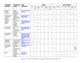 FUNDING         PROGRAM          WEB                                           USES                                              APPLICANTS
SOURCE          NAME             ADDRESS                Pla    Pro    Dev    Acquir   Educ     Equi    Non      Schoo       City   Coun   Sta   Fed    Oth
                                                         n     gra    elop     e      ation    pme     Profit     l                 ty    te    eral   er
                                                                m                               nt
Eastman         Kodak            www.conservation
Kodak           American         fund.org
                                                         X                                               X                   X      X     X      X
Company         Greenways
                Program
Federal Dept.   Healthy          www.health.gov/h
of Health &     People 2010      ealthypeople
                                                         X      X                                        X                   X      X
Human           Implemention
Services        Grants
Federal         Recreational     www.fhwa.dot.gov
Highway         Trails           ./environment/rect
Admin.          Program          rail.htm                              X       X                         X                   X      X     X      X
                National
                Program
Ford Family     Rural Civic      http://www.tfff.org/
Foundation      and              main/guidelines.ht
                Community        ml#a                                  X                                 X
                Enhancement
                Program
Honda Motor     American         http://www.hondac
Company         Honda            orporate.com/com
                Foundation       munity/index.html              X                                        X
                                 ?subsection=foun
                                 dation
Kongsgaard      Environmental    http://www.kongsg
Goldman         Protection and   aard-
                                                         X             X                                 X
Foundation      Conservation     goldman.org/progr
                Program          am.html
M.J. Murdock    Programs to      http://www.murdoc
Charitable      Strengthen       k-trust.org/
                                                                                                                                                       Uni
Trust           the
                                                                X                                        X                                             vers
                Contemporary
                                                                                                                                                       ities
                American
                Family
Metro           Parks &          www.metro-
                Greenspaces      region.org
                                                                                                         X         X         X      X
                Grants
                Program

                                 Appendix D. Potential Trail Funding Sources, Oregon Department of Recreation March, 2004
                                                                              11
 