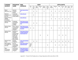 FUNDING           PROGRAM          WEB                                      USES                                         APPLICANTS
SOURCE            NAME             ADDRESS               Pla     Pro   Dev    Acquir   Educ     Equi    Non      Schoo        City   Coun   Sta   Fed    Oth
                                                          n      gra   elop     e      ation    pme     Profit     l                  ty    te    eral   er
                                                                  m                              nt
Meyer             General          http://www.mmt.or
Memorial Trust    Purpose          g/                            X      X                X                X        X           X      X     X      X
                  Grants
National          Challenge        www.arts.gov
Endowment for     America Fast                                   X                                        X
the Arts          Track Grants
National Fish &                    www.nfwf.org
Wildlife                                                                                                  X        X           X      X     X      X
Foundation
National Park     Challenge        http://www.nps.go
Service           Cost-Share       v/chal/sp/jchalapp.
                                                                 X      X                X
                  Program          htm
                  (CCSP)
National Park     River Trails &   http://www.nps.go
Service           Conservation     v/ccso/rtca/applica
                                                          X      X                                        X                    X      X     X      X
                  Assistance       tion.html
                  Program
National Park     Disposal of      http://www.cfda.go
Service           Federal          v/public/viewprog.
                  Surplus Real     asp?progid=471
                  Property for
                                                                                X                X                             X      X     X
                  Parks and
                  Recreation
                  and Historic
                  Monuments
National Tree     Multiple         www.nationaltreetr
                                                                 X      X                                 X        X           X      X     X      X
Trust             Programs         ust.org
New England       Art and          http://www.nefa.or
                                                         Trail
Foundation for    Community        g/grantprog/acl/
                                                         side                                    X                 X           X      X     X
the Arts          Landscapes
                                                         Art
                  Program
Nike -            Community        http://www.nike.co
Community         Investment       m/nikebiz/nikebiz.j
                                                                 X                                        X
Investment        Program          html?page=26&ite
                                   m=giving



                                   Appendix D. Potential Trail Funding Sources, Oregon Department of Recreation March, 2004
 