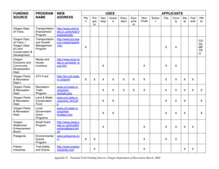 FUNDING          PROGRAM            WEB                                      USES                                            APPLICANTS
SOURCE           NAME               ADDRESS                 Pla   Pro   Dev    Acquir    Educ    Equi     Non      Schoo     City   Coun   Sta   Fed    Oth
                                                             n    gra   elop     e       ation   pme      Profit     l               ty    te    eral   er
                                                                   m                              nt
Oregon Dept.     Transportation     http://www.odot.st
of Trans.        Ehancement         ate.or.us/techserv/
                 Program            engineer/pdu
Oregon Dept.     Transportation     http://www.lcd.stat
                                                                                                                                                        CO
of Trans. /      and Growth         e.or.us/tgm/grants
                                                                                                                                                        Gs,
Oregon Dept.     Management         .htm
                                                            X                                                                 X      X                  ME
of Land          Program
                                                                                                                                                        TR
Conservation &
                                                                                                                                                        O
Development
Oregon           Needs and          http://www.econ.st
Economic and     Issues             ate.or.us/needs_is
Community        Inventory          sue.htm                              X                                  X                 X      X
Development
Dept.
Oregon Parks     ATV Fund           http://atv.prd.state.
& Recreation                        or.us/grant             X     X      X        X       X        X        X                 X      X     X      X
Dept.t
Oregon Parks     Recreation         www.prd.state.or.
& Recreation     Trails             us/grants-                           X        X       X        X        X                 X      X     X      X      X
Dept.            Program            rectrails.php
Oregon Parks     Land & Water       www.prd.state.or.
& Recreation     Conservation       us/grants_lwcf.ph                    X        X                                           X      X     X             X
Dept.            Fund               p
Oregon Parks     Local              www.prd.state.or.
& Recreation     Government         us/grants-
                                                                         X        X                                           X      X     X             X
Dept.            Grant              localgov.php
                 Programs
Oregon           Small Grant        http://www.oweb.s
Watershed        Program            tate.or.us/SmallGr
                                                                         X                                  X                 X      X     X      X
Enhancement                         ant/smallgrant.sht
Board                               ml
Patagonia        Environmental      www.patagonia.co
                 Grants             m                       X     X                                         X                 X      X
                 Program
Polaris          Trail Safety       http://www.polarisi
Industries       and Grants         ndustries.com                 X                                         X                              X      X


                                  Appendix D. Potential Trail Funding Sources, Oregon Department of Recreation March, 2004
 