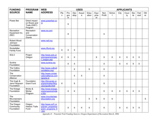 FUNDING          PROGRAM           WEB                                      USES                                          APPLICANTS
SOURCE           NAME              ADDRESS               Pla    Pro    Dev    Acquir    Educ    Equi     Non      Schoo     City   Coun   Sta   Fed    Oth
                                                          n     gra    elop     e       ation   pme      Profit     l               ty    te    eral   er
                                                                 m                               nt
Power Bar        Direct impact     www.powerbar.co
                 on Rivers and     m
                                                                 X
                 Trails (DIRT)
                 Program
Recreation       Recreation        www.rei.com
Equipment Inc.   and
                                                                 X                                         X
(REI)            Conservation
                 Grants
Robert Wood                        www.rwjf.org
Johnson
Foundation
Rockefeller                        www.rffund.org
Family Fund                                               X      X      X

SOLV             Project           http://www.solv.or
                 Oregon            g/programs/projec      X      X      X                         X        X        X        X      X     X      X
                                   t_oregon.asp
Surdna                             www.surdna.org
                                                                 X      X                                  X                 X      X     X      X
Foundation
The Collins                        http://www.collinsf
                                                                        X                 X                X
Foundation                         oundation.org/
The                                http://www.conser
Conservation                       vationalliance.com                   X        X                         X
Alliance                           /grants.m
The Hugh &       Foundation        http://fdncenter.or
Jane Ferguson    Grant Fund        g/grantmaker/ferg      X             X                                  X
Foundation                         uson/guide.html
The Kresge       Bricks &          http://www.kresge.
Foundation       Mortar            org/programs/inde             X      X                                  X        X        X      X     X      X
                 Program           x.htm
The                                www.mountaineer
Mountaineers                       sfoundation.org                                        X       X        X        X                                  X
Foundation
The Oregon       Oregon            http://www.ocf1.or
Community        Historic Trails   g/grant_programs/
                                                                  X      X        X       X                X                  X     X     X      X
Foundation       Fund              grant_programs_fr
                                   .htm
                                     Appendix D. Potential Trail Funding Sources, Oregon Department of Recreation March, 2004
 