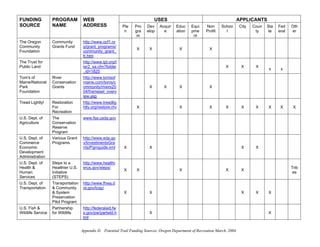 FUNDING            PROGRAM           WEB                                      USES                                             APPLICANTS
SOURCE             NAME              ADDRESS                Pla   Pro    Dev    Acquir    Educ    Equi     Non      Schoo      City   Coun   Sta   Fed    Oth
                                                             n    gra    elop     e       ation   pme      Profit     l                ty    te    eral   er
                                                                   m                               nt
The Oregon         Community         http://www.ocf1.or
Community          Grants Fund       g/grant_programs/
                                                                   X      X                X                 X
Foundation                           community_grant_
                                     fr.htm
The Trust for                        http://www.tpl.org/t
Public Land                          ier2_sa.cfm?folder                                                               X         X      X
                                                                                                                                             x      x
                                     _id=1825
Tom's of           River             http://www.tomsof
Maine/National     Conservation      maine.com/toms/c
Park               Grants            ommunity/rivers20                    X        X       X                 X
Foundation                           04/frameset_overv
                                     iew.asp
Tread Lightly!     Restoration       http://www.treadlig
                   For               htly.org/restore.mv           X                       X                 X        X         X      X     X      X      X
                   Recreation
U.S. Dept. of      The               www.fsa.usda.gov
Agriculture        Conservation
                   Reserve
                   Program
U.S. Dept. of      Various Grant     http://www.eda.go
Commerce           Programs          v/InvestmentsGra
Economic                             nts/Pgmguide.xml       X             X                                                     X      X
Development
Administration
U.S. Dept. of      Steps to a        http://www.healthi
Health &           Healthier U.S.    erus.gov/steps/                                                                                                      Trib
                                                            X      X                       X                          X         X
Human              Initiative                                                                                                                              es
Services           (STEPS)
U.S. Dept. of      Transportation    http://www.fhwa.d
Transportation     & Community       ot.gov/tcsp/
                   & System                                 X             X                                                     X      X     X
                   Preservation
                   Pilot Program
U.S. Fish &        Partnership       http://federalaid.fw
Wildlife Service   for Wildlife      s.gov/pw/partwld.h                   X                                                                  X
                                     tml


                                    Appendix D. Potential Trail Funding Sources, Oregon Department of Recreation March, 2004
 