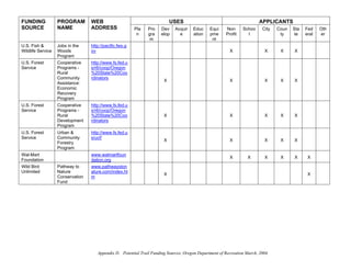 FUNDING            PROGRAM        WEB                                      USES                                         APPLICANTS
SOURCE             NAME           ADDRESS                Pla   Pro   Dev     Acquir   Educ     Equi    Non      Schoo     City   Coun   Sta   Fed    Oth
                                                          n    gra   elop      e      ation    pme     Profit     l               ty    te    eral   er
                                                                m                               nt
U.S. Fish &        Jobs in the    http://pacific.fws.g
Wildlife Service   Woods          ov                                                                     X                 X      X     X
                   Program
U.S. Forest        Cooperative    http://www.fs.fed.u
Service            Programs -     s/r6/coop/Oregon
                   Rural          %20State%20Coo
                   Community      rdinators
                                                                       X                                 X                 X      X     X
                   Assistance:
                   Economic
                   Recovery
                   Program
U.S. Forest        Cooperative    http://www.fs.fed.u
Service            Programs -     s/r6/coop/Oregon
                   Rural          %20State%20Coo                       X                                 X                 X      X     X
                   Development    rdinators
                   Program
U.S. Forest        Urban &        http://www.fs.fed.u
Service            Community      s/ucf/
                                                                       X                                 X                 X      X     X
                   Forestry
                   Program
Wal-Mart                          www.walmartfoun
                                                                                                         X        X        X      X     X      X
Foundation                        dation.org
Wild Bird          Pathway to     www.pathwayston
Unlimited          Nature         ature.com/index.ht
                                                                       X                                                                       X
                   Conservation   m
                   Fund




                                     Appendix D. Potential Trail Funding Sources, Oregon Department of Recreation March, 2004
 