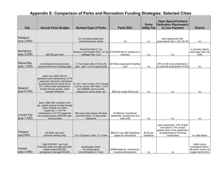 Appendix E: Comparison of Parks and Recreation Funding Strategies: Selected Cities
                                                                                                                                          Open Space/Parkland
                                                                                                                                Parks Dedication Rquirement;
     City         Annual Parks Budget                   Number/Type of Parks                         Parks SDC                Utility Fee   In Lieu Payment                        District


Waldport                                                  (3) mini-parks;skate park;                                                           park assessment fee:
(pop 2,060)                                                community/senior center                         no                     no       gross parcel size x .05 x $1.00             no


                                                           Riverfront Park 2.1 ac                                                                                              in process; district
Harrisburg                                            Museum and Pioneer Park 1.21 ac $1078 flat fee for residence or                                                         area larger than city
(pop 2,930)             $30,000 gen fund                    Heritage Park .2 ac                  business                         no                     no                           limits


Depoe Bay        no dedicated revenue source;          2: 5 ac ocean side; 4.43 ac city       $410/edu (equivalent dwelling                 35% of site to be subdivided or
(pop 1,230)     some income from building lease        park also 1.5 ac of scenic land                    unit)                   no       for planned development (PUD)               no



                      parks only: $200,000 for
               operations and maintenance; 2FTE
                + seasonal; restrooms maintained
                 by janitorial service (parks & rec: 10: (5) 1 acre or less; (3) 2-3 acres;
                  $1.3 million) park development      (1)5+ac canyon with trails; (1) 8.8
Newport            funded through grants, urban          acr ballfields, tennis courts,
(pop 9,740)              renewal, donations             playground, picnic areas, etc          $300 per single family unit        no                     no                            no



                 parks: $560,000: transient room
               tax, capital projects funded through
                     urban renewal and SDCs
                       (supervisor + 3.5 FTE
                 maintenance; 2.5 FTE seasonal)        250 acres open space; 50 acres            $1350/unit, includes all
Lincoln City    rec programs/pool: $760,000, gen        groomed parks; 12 sets public         residential, campground and
(pop 7,420)                fund and fees                         restrooms                             hotel units                no                     no                            no

                                                                                                                                            upon subdivision: 10% of total
                                                                                                                                              land area or 10% of total
                                                                                                                                           assess value of the subdivision,
Tangent                $3-4000 gen fund                                                       $805.01/ res; $29.75/parking     $3.00 per     as determined by Planning
(pop 920)            (minimal mowing only)             (3 or 2) approx I acre; (1) .5 acre       space for commercial          residence            Commission                  no, fees easier


                   Total $199,000 gen fund                                                                                                                                         citizen group
               $125,000; fees and state $35,000;              pool/aquatic center                                                                                              considered district,
Veneta              capital acquis $22,000;                     (4) pocket parks              $366/residence, commercial,                                                     felt public would not
(pop 3,480)      campground manage $10,000                 (2) small parks (+/- 5 ac)           industrial development            no                     no                    support at the time
 