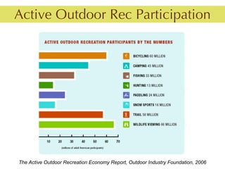 The Active Outdoor Recreation Economy Report, Outdoor Industry Foundation, 2006
 