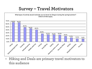 W ha t ty p e o f a c tiv ity wo uld mo tiv a te y o u to tra v e l to Ore g o n d uring the s p ring / s umme r?
                                                               Che c k a ll tha t a p p ly .


70.0%      64.9%        64.2%
60.0%
                                   48.3%
50.0%
                                                44.4%
                                                         40.2%
40.0%
                                                                  26.8%
30.0%
                                                                              23.7%       23.7%   22.4%
                                                                                                             18.5%
20.0%                                                                                                                   13.5%
                                                                                                                                      10.3%      9.4%
10.0%

0.0%
                                                                 ng




                                                                                        g




                                                                                                           g




                                                                                                                                                  g
                                   ng
                         g




                                                        ng




                                                                                                                                       g
                                                                              g
                                               g




                                                                                                           s




                                                                                                                                     ng
                                                                                     fin




                                                                                                       kin




                                                                                                                                                in
                      in




                                                                                                                                     in
                       s




                                                                            in
                                             in




                                                                                                        nt
                                                                i
                                 pi




                                                        hi
                    te




                                                             sh




                                                                                                                                              nn
                                                                                                                                   rd
       k




                                           ak




                                                                                                                                  di
                                                                          k




                                                                                                     ve
                                                                                   ol




                                                                                                     Bi
                                m
    Hi




                                                      tc
                  ra




                                                                       Bi




                                                                                                                                Bi



                                                                                                                               ar
                                                             Fi




                                                                                  G




                                                                                                                                           Ru
                                         ay




                                                                                                 re
                                                    wa
                             Ca
               s/




                                                                                                   n
                                                                       ad




                                                                                                                             bo
                                                                                                ai
                                         /K
            ge




                                                                                               oo



                                                                                              nt
                                                   e




                                                                    Ro




                                                                                                                          ow
                                       ng
          ka




                                                  lif




                                                                                             td


                                                                                            ou




                                                                                                                        Sn
                                               ild
                                   fti




                                                                                          ou
        ac




                                                                                          M
                                Ra



                                              W




                                                                                                                      g/
       p




                                                                                      ng




                                                                                                                   iin
    al




                                                                                      i
      i




                                                                                   nd




                                                                                                                 Sk
   ec




                                                                                 te
 Sp




                                                                               At
 