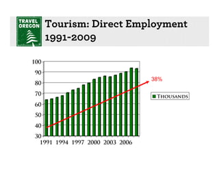 Tourism: Direct Employment
      1991-2009

100
90
                                 38%
80
70                                Thousands
60
50
40
30
 1991 1994 1997 2000 2003 2006
 