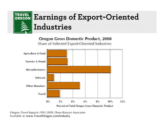 Earnings of Export-Oriented
                 Industries




Oregon Travel Impacts 1991-2009, Dean Runyan Associates
Available at: www.TravelOregon.com/Industry
 