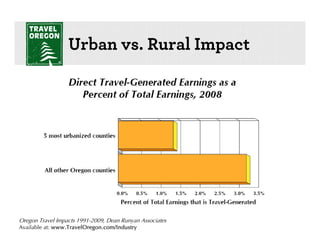Urban vs. Rural Impact




Oregon Travel Impacts 1991-2009, Dean Runyan Associates
Available at: www.TravelOregon.com/Industry
 