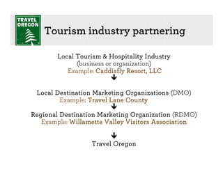 Tourism industry partnering

        Local Tourism & Hospitality Industry
              (business or organization)
           Example: Caddisfly Resort, LLC


 Local Destination Marketing Organizations (DMO)
        Example: Travel Lane County

Regional Destination Marketing Organization (RDMO)
   Example: Willamette Valley Visitors Association


                  Travel Oregon
 