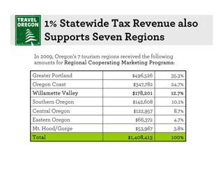 1% Statewide Tax Revenue also
    Supports Seven Regions
In 2009, Oregon’s 7 tourism regions received the following
amounts for Regional Cooperating Marketing Programs:

Greater Portland                        $496,526        35.3%
Oregon Coast                            $347,782        24.7%
Willamette Valley                       $178,201        12.7%
Southern Oregon                         $142,608        10.1%
Central Oregon                           $122,957        8.7%
Eastern Oregon                           $66,372         4.7%
Mt. Hood/Gorge                           $53,967         3.8%
Total                                 $1,408,413        100%
 