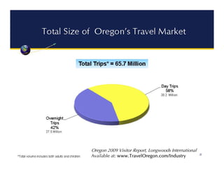 Oregon 2009 Visitor Report, Longwoods International
Available at: www.TravelOregon.com/Industry
 