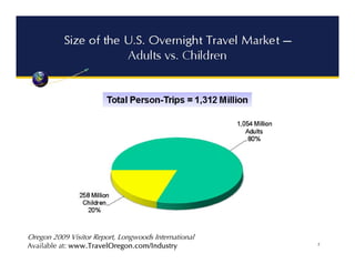 Oregon 2009 Visitor Report, Longwoods International
Available at: www.TravelOregon.com/Industry
 