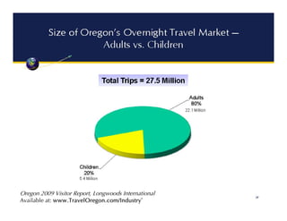 Oregon 2009 Visitor Report, Longwoods International
Available at: www.TravelOregon.com/Industry`
 