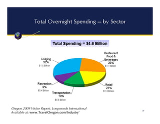 Oregon 2009 Visitor Report, Longwoods International
Available at: www.TravelOregon.com/Industry`
 