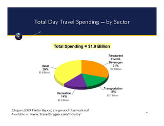 Oregon 2009 Visitor Report, Longwoods International
Available at: www.TravelOregon.com/Industry`
 