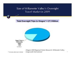 Oregon 2009 Regional Visitor Research, Willamette Valley,
Longwoods International
 