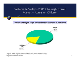 Oregon 2009 Regional Visitor Research, Willamette Valley,
Longwoods International
 