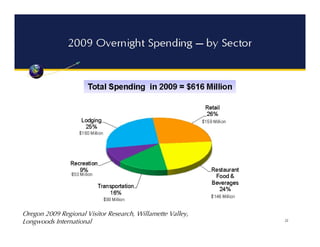 Oregon 2009 Regional Visitor Research, Willamette Valley,
Longwoods International
 