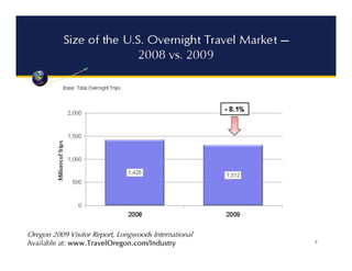 Oregon 2009 Visitor Report, Longwoods International
Available at: www.TravelOregon.com/Industry
 