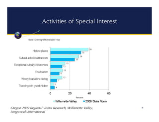 Oregon 2009 Regional Visitor Research, Willamette Valley,
Longwoods International
 