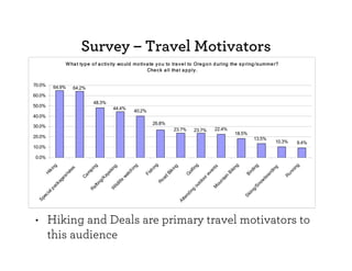 Survey – Travel Motivators
                W ha t ty p e o f a c tiv ity wo uld mo tiv a te y o u to tra v e l to Ore g o n d uring the s p ring / s umme r?
                                                            Che c k a ll tha t a p p ly .


70.0%     64.9%     64.2%
60.0%
                               48.3%
50.0%
                                           44.4%
                                                    40.2%
40.0%
                                                              26.8%
30.0%
                                                                           23.7%     23.7%     22.4%
                                                                                                         18.5%
20.0%                                                                                                                13.5%
                                                                                                                                   10.3%       9.4%
10.0%

0.0%
                                                             ng




                                                                                                     g
                                                                                      g




                                                                                                                                               g
                              ng




                                                   ng
                   ng




                                                                                                                                    g
                                                                           g
                                          g




                                                                                                     s




                                                                                                                                  ng
                                                                                                 kin
                                                                                   fin




                                                                                                                                             in
                                                                                                                                  in
                   s




                                                                         in
                                        in




                                                                                                  nt
                                                             i
                            pi
                te




                                                   hi
                 ki




                                                          sh




                                                                                                                                           nn
                                                                                                                                rd
                                      ak




                                                                                                                               di
                                                                       k




                                                                                               ve
                                                                                ol




                                                                                               Bi
                           m
              Hi




                                                 tc
              ra




                                                                    Bi




                                                                                                                            ar
                                                                                                                             Bi
                                                         Fi




                                                                               G




                                                                                                                                        Ru
                                    ay




                                                                                           re
                                               wa
                        Ca
           s/




                                                                                             n
                                                                    ad




                                                                                                                          bo
                                                                                          ai
                                    /K
        ge




                                                                                         oo



                                                                                        nt
                                              e




                                                                 Ro




                                                                                                                       ow
                                  ng
      ka




                                                                                       td
                                             lif




                                                                                      ou




                                                                                                                     Sn
                                          ild
                               fti




                                                                                    ou
    ac




                                                                                    M
                            Ra



                                         W




                                                                                                                   g/
       p




                                                                                     g
                                                                                   in




                                                                                                                iin
    al




                                                                                nd
      i




                                                                                                              Sk
   ec




                                                                              te
 Sp




                                                                            At




• Hiking and Deals are primary travel motivators to
  this audience
 