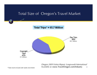 Oregon 2009 Visitor Report, Longwoods International
Available at: www.TravelOregon.com/Industry
 