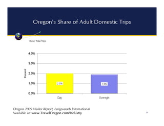 Oregon 2009 Visitor Report, Longwoods International
Available at: www.TravelOregon.com/Industry
 