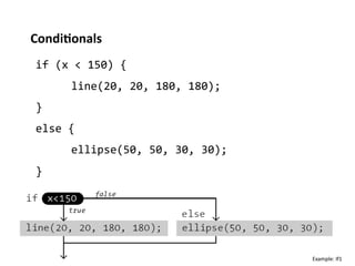 Condi%onals	
  
 if	
  (x	
  <	
  150)	
  {	
  
         	
  line(20,	
  20,	
  180,	
  180);	
  
 }	
  
 else	
  {	
  
         	
  ellipse(50,	
  50,	
  30,	
  30);	
  
 }	
  




                                                     Example:	
  If1	
  
 