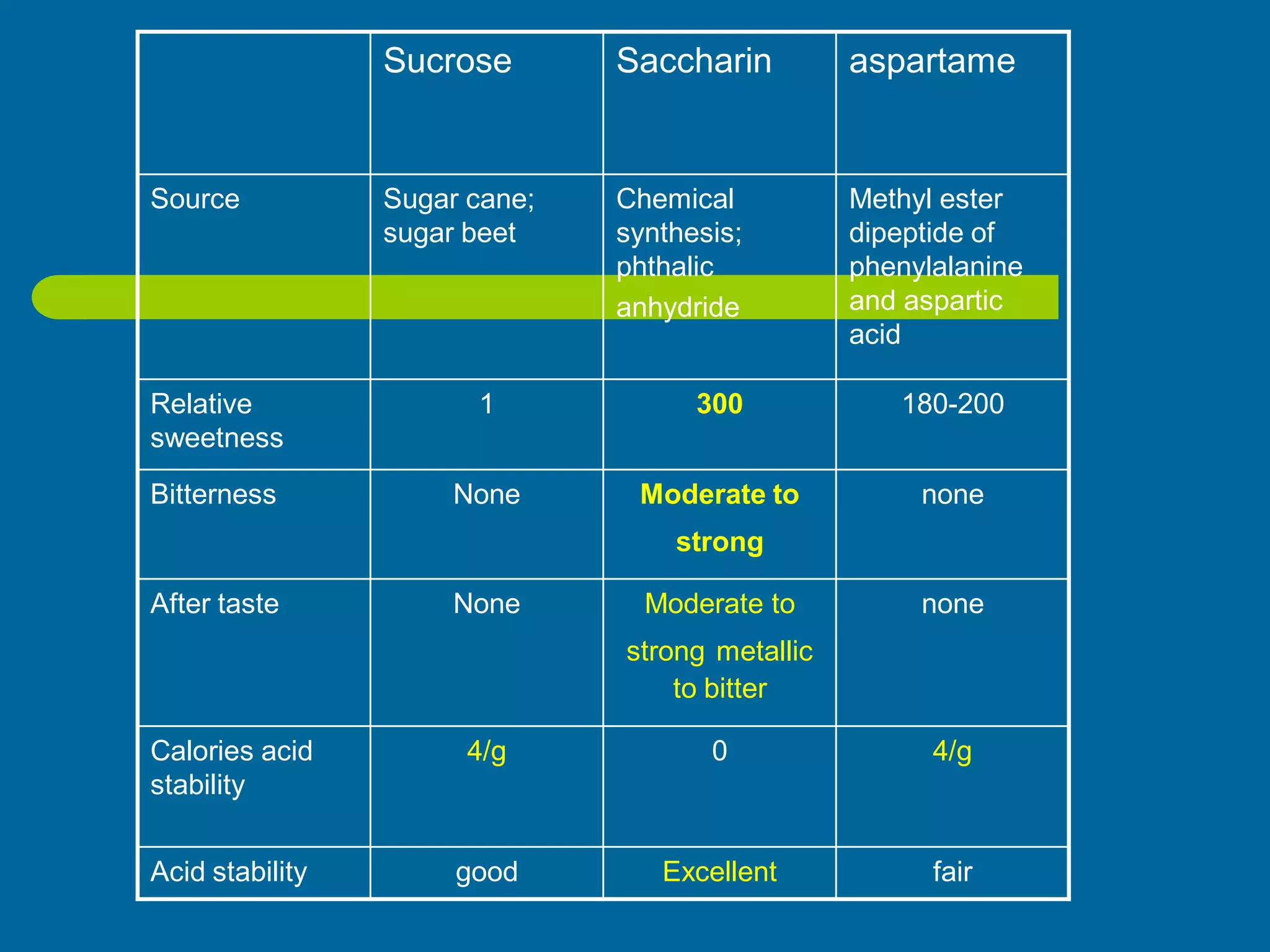 Sucrose Saccharin aspartame
Source Sugar cane;
sugar beet
Chemical
synthesis;
phthalic
anhydride
Methyl ester
dipeptide of
phenylalanine
and aspartic
acid
Relative
sweetness
1 300 180-200
Bitterness None Moderate to
strong
none
After taste None Moderate to
strong metallic
to bitter
none
Calories acid
stability
4/g 0 4/g
Acid stability good Excellent fair
 